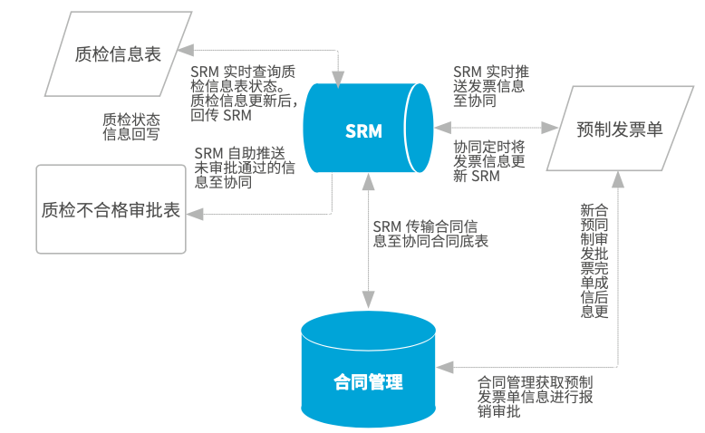 SRM集成業(yè)務(wù)流程