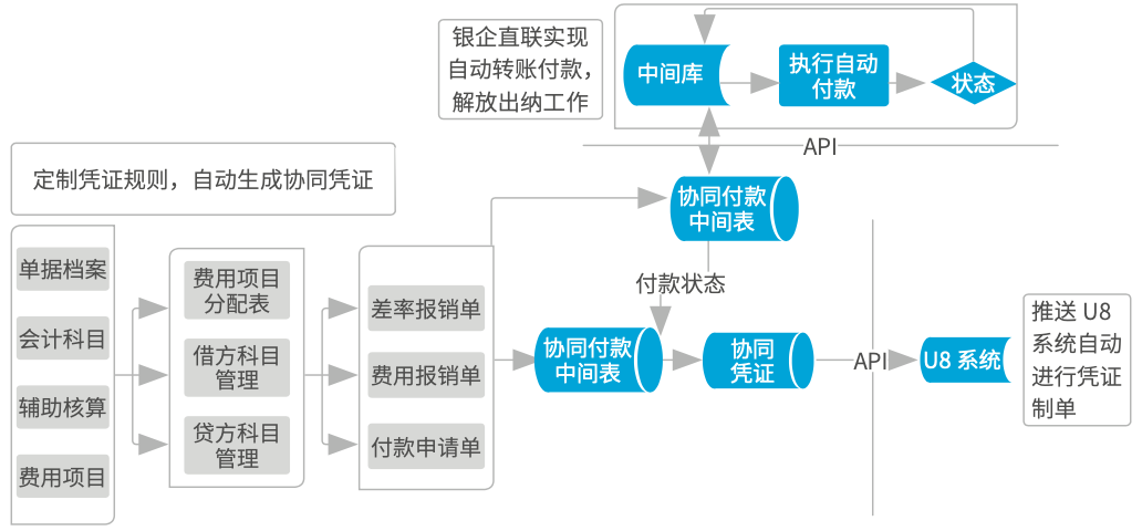 協(xié)同會(huì)計(jì)平臺(tái)業(yè)務(wù)模型