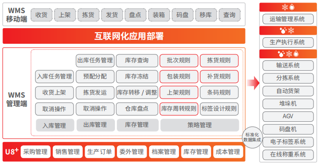 用友五個(gè)關(guān)鍵點(diǎn)助力倉(cāng)庫(kù)轉(zhuǎn)型升級(jí)