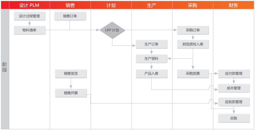 特力佳 設(shè)計制造一體化 全生命周期追溯管理